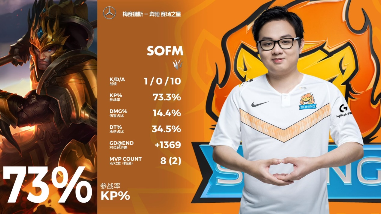 Rookie连续十五场比赛得分超过领先优势明显,G2不断突破!